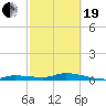 Lignumvitae Key tide chart for Friday, February 19, 2021