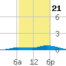 Lignumvitae Key tide chart for Sunday, February 21, 2021