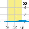 Lignumvitae Key tide chart for Monday, February 22, 2021