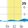 Lignumvitae Key tide chart for Thursday, February 25, 2021