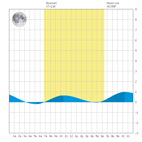 Lignumvitae Key tide chart for Saturday, February 27, 2021