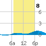 Lignumvitae Key tide chart for Monday, February 8, 2021