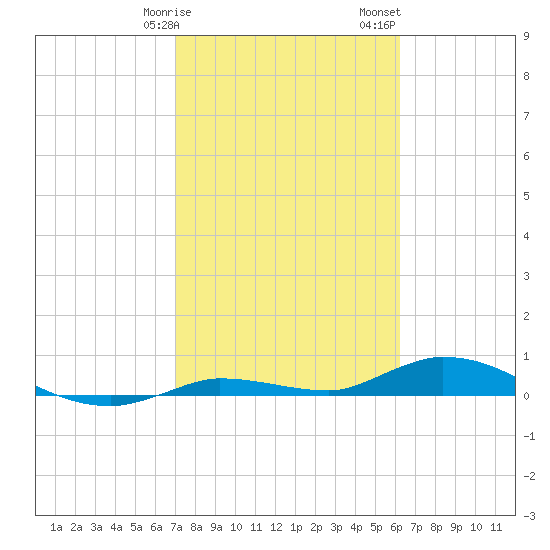 Lignumvitae Key tide chart for Tuesday, February 9, 2021