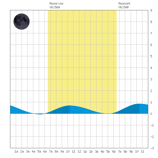 Lignumvitae Key tide chart for Saturday, March 13, 2021