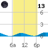 Lignumvitae Key tide chart for Saturday, March 13, 2021