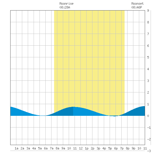 Lignumvitae Key tide chart for Sunday, March 14, 2021