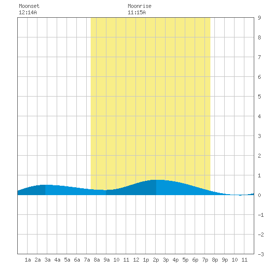 Lignumvitae Key tide chart for Friday, March 19, 2021