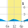 Lignumvitae Key tide chart for Monday, March 1, 2021