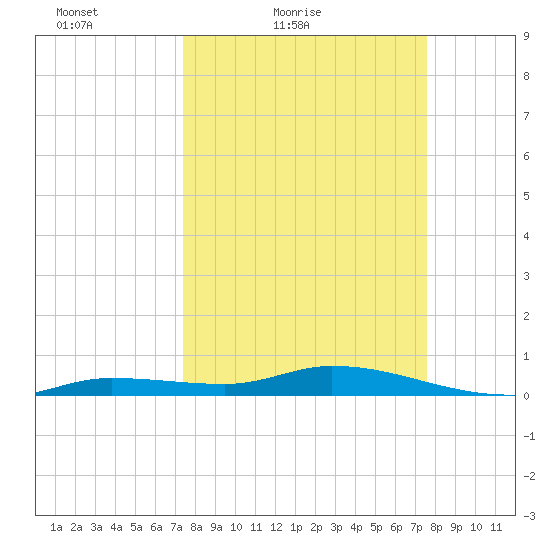 Lignumvitae Key tide chart for Saturday, March 20, 2021