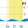 Lignumvitae Key tide chart for Saturday, March 27, 2021