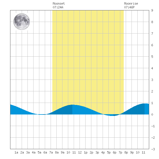 Lignumvitae Key tide chart for Sunday, March 28, 2021