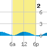 Lignumvitae Key tide chart for Tuesday, March 2, 2021