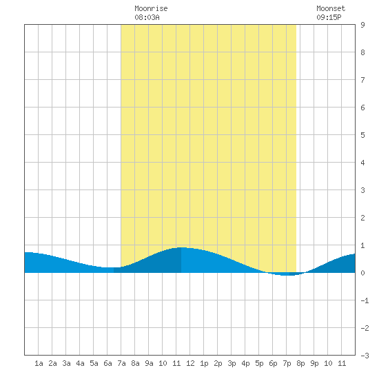 Lignumvitae Key tide chart for Tuesday, April 13, 2021