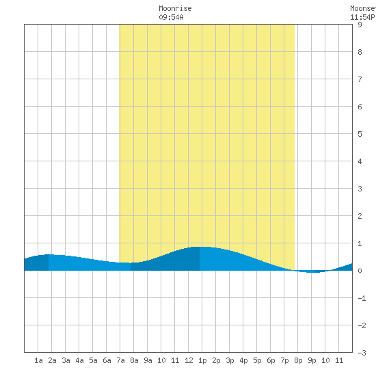 Lignumvitae Key tide chart for Friday, April 16, 2021