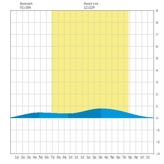 Lignumvitae Key tide chart for Monday, April 19, 2021
