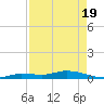 Lignumvitae Key tide chart for Monday, April 19, 2021