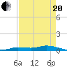Lignumvitae Key tide chart for Tuesday, April 20, 2021