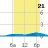 Lignumvitae Key tide chart for Wednesday, April 21, 2021