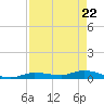 Lignumvitae Key tide chart for Thursday, April 22, 2021
