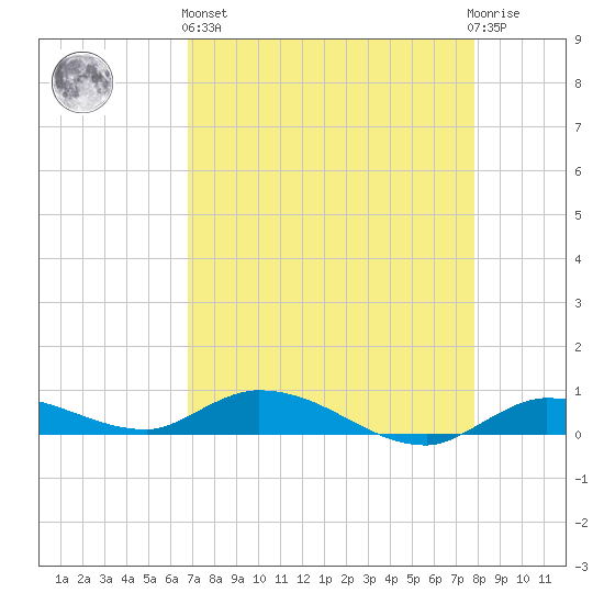 Lignumvitae Key tide chart for Monday, April 26, 2021