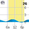 Lignumvitae Key tide chart for Monday, April 26, 2021
