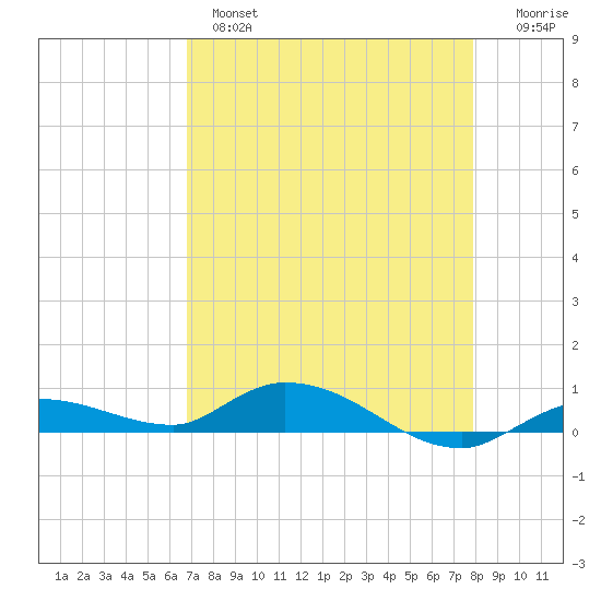Lignumvitae Key tide chart for Wednesday, April 28, 2021
