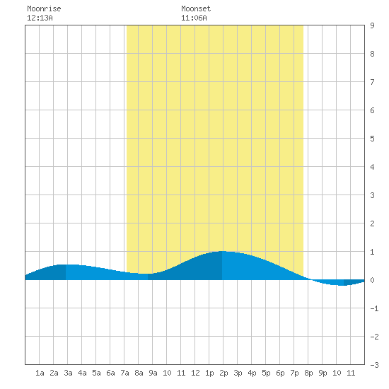 Lignumvitae Key tide chart for Friday, April 2, 2021