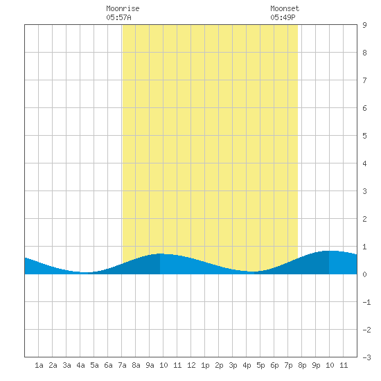 Lignumvitae Key tide chart for Friday, April 9, 2021