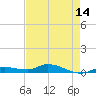 Lignumvitae Key tide chart for Friday, May 14, 2021