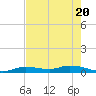 Lignumvitae Key tide chart for Thursday, May 20, 2021