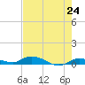 Lignumvitae Key tide chart for Monday, May 24, 2021