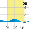 Lignumvitae Key tide chart for Friday, May 28, 2021