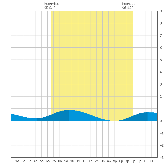 Lignumvitae Key tide chart for Sunday, May 9, 2021