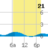 Lignumvitae Key tide chart for Monday, June 21, 2021