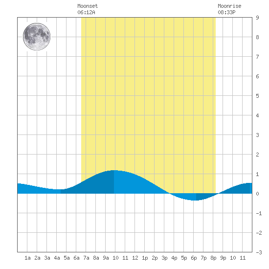 Lignumvitae Key tide chart for Thursday, June 24, 2021