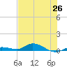 Lignumvitae Key tide chart for Saturday, June 26, 2021