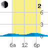 Lignumvitae Key tide chart for Wednesday, June 2, 2021