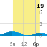 Lignumvitae Key tide chart for Monday, July 19, 2021