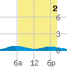 Lignumvitae Key tide chart for Friday, July 2, 2021