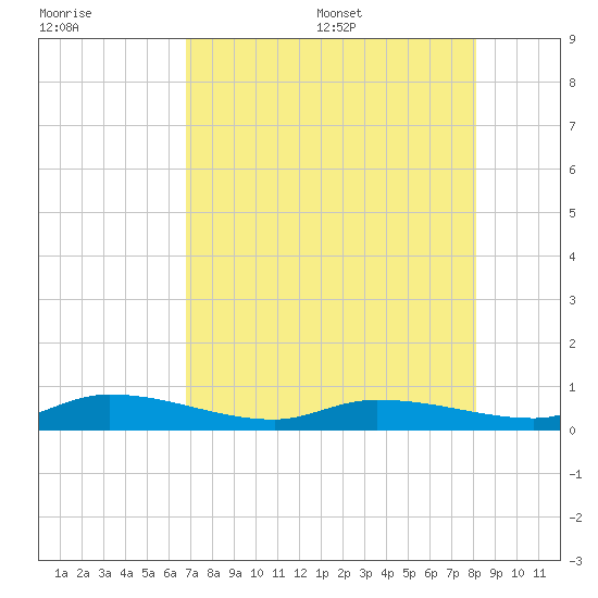 Lignumvitae Key tide chart for Friday, July 30, 2021