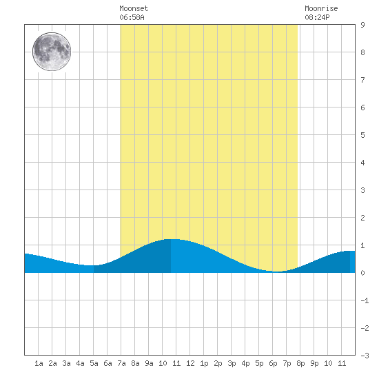 Lignumvitae Key tide chart for Sunday, August 22, 2021