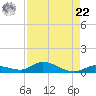 Lignumvitae Key tide chart for Sunday, August 22, 2021