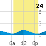 Lignumvitae Key tide chart for Tuesday, August 24, 2021