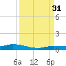 Lignumvitae Key tide chart for Tuesday, August 31, 2021
