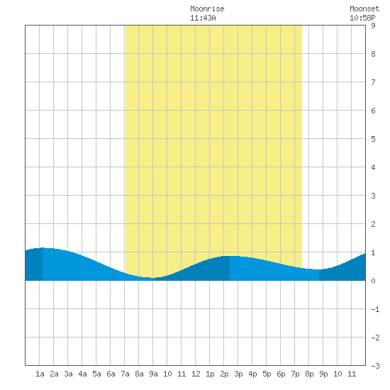 Lignumvitae Key tide chart for Saturday, September 11, 2021