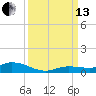 Lignumvitae Key tide chart for Monday, September 13, 2021