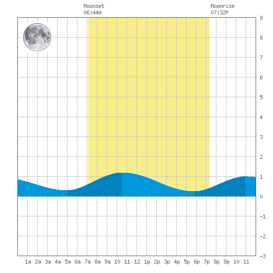Lignumvitae Key tide chart for Monday, September 20, 2021