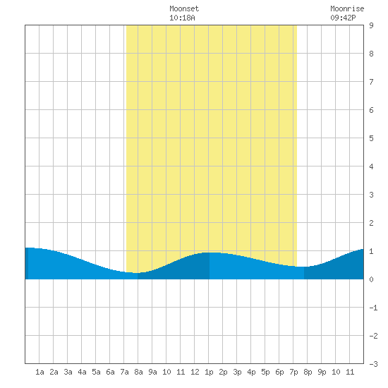 Lignumvitae Key tide chart for Friday, September 24, 2021