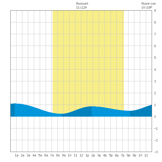 Lignumvitae Key tide chart for Saturday, September 25, 2021