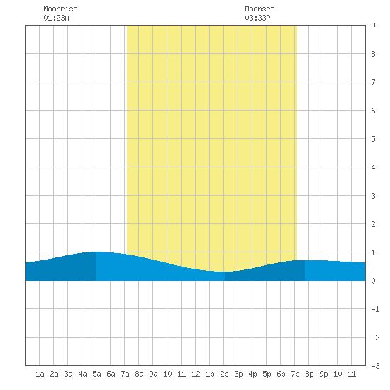 Lignumvitae Key tide chart for Thursday, September 30, 2021